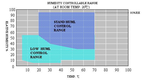 3-Layers Temp Humi Test Chamber