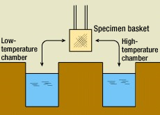 Liquid Thermal Shock Test Chamber