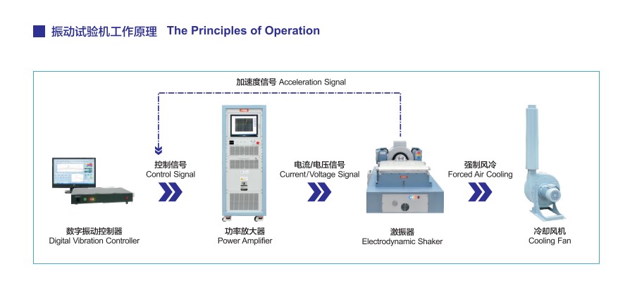 Electromagnetic vibration testing system